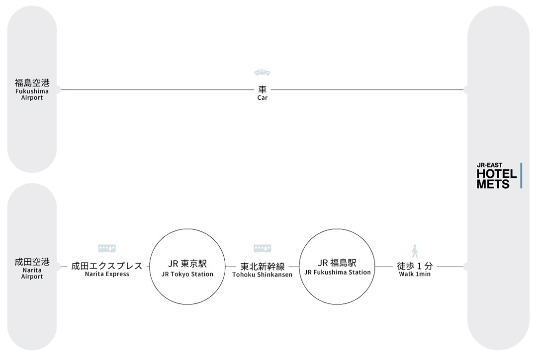 飛行機でお越しの場合